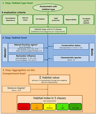 The “Habitat Provision” Index for Assessing Floodplain Biodiversity and Restoration Potential as an Ecosystem Service—Method and Application